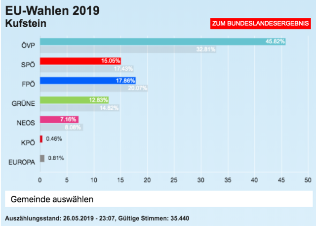 Der Bezirk Kufstein hat gewählt (ohne Briefwahlkuverts): Die Volkspartei konnte im Bezirk im Schnitt 13 Prozent dazugewinnen und bekam 45,82 Prozent der Stimmen. Die SPÖ verlor 2,4 Prozent, die FPÖ 2,2 Prozent, die Grünen verloren 2 Prozent und die Neos 0,9 Prozent. Die KPÖ Plus kam auf 0,46 Prozent der Stimmen aus dem Bezirk Kufstein.