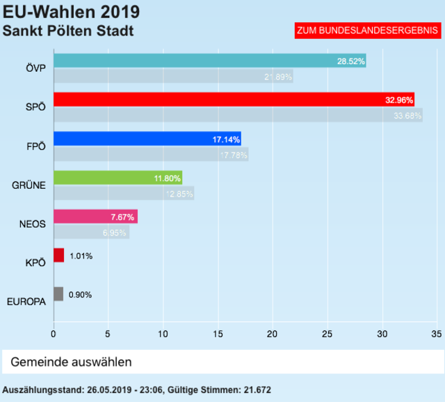 Die SPÖ bleibt trotz Minus an der Spitze. ÖVP und NEOS konnten an Stimmen dazu gewinnen.