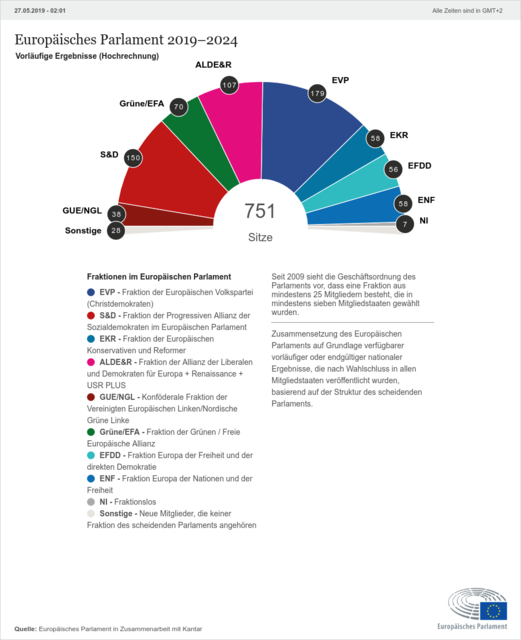 Die vorläufige Sitzverteilung im Europäischen Parlament inklusive Erklärung zu allen Fraktionen. | Foto: Europäisches Parlament