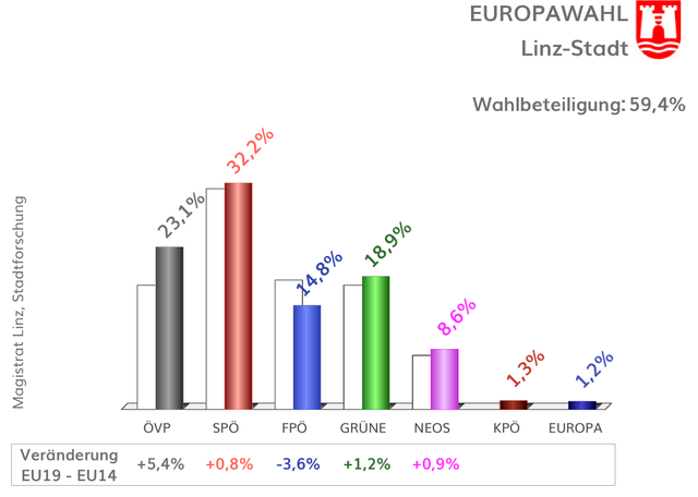 Das Linzer Ergebnis im Überblick.