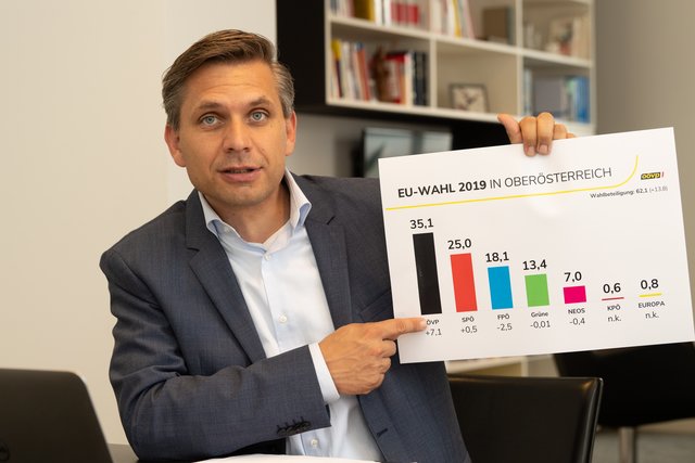 Im Hinblick auf das Wahlergebnis spricht OÖVP-Landesgeschäftsführer Wolfgang Hattmannsdorfer von einem historischen Erfolg der OÖVP.