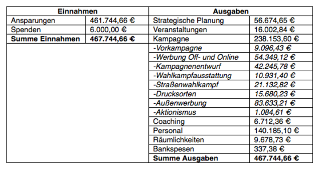 Grüner Wahlkampf in Innsbruck: Die genaue Auflistung der Ausgaben.