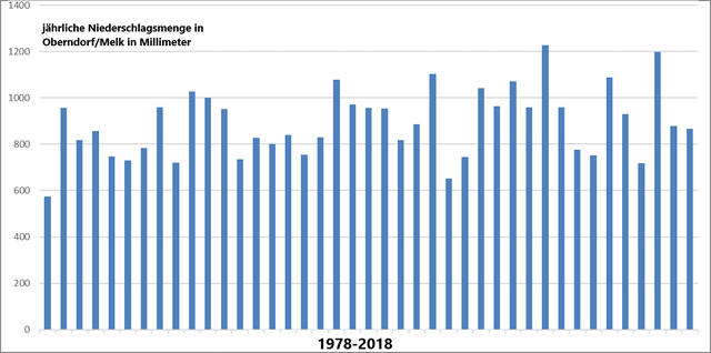 Viel Niederschlag im Bezirk: Die Regenmenge bei der Messstation in Oberndorf hat sich in den letzten Jahren leicht erhöht. Die Unterschiede zwischen den einzelnen Jahren werden allerdings größer.