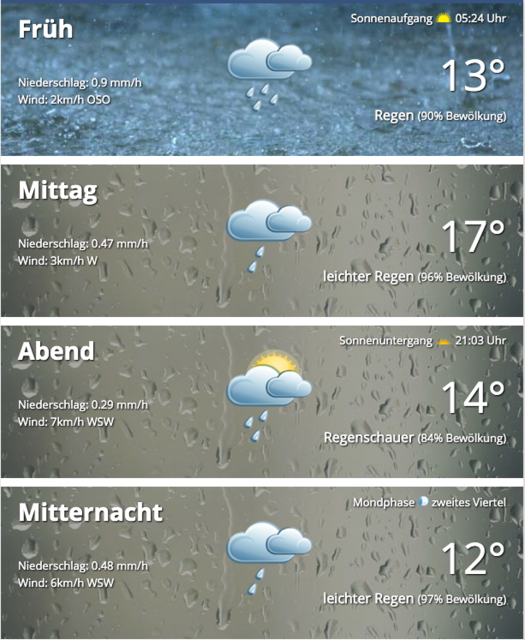 Die Wettervorhersage für Zell am See für Samstag…