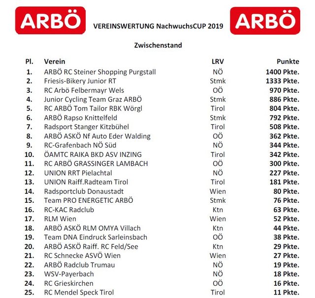 Momentan liegt das Team aus Gleisdorf auf Rang 2 in der Teamwertung des Österreichischen Nachwuchs- Cups. Die Saison verspricht weiterhin spannend zu bleiben!