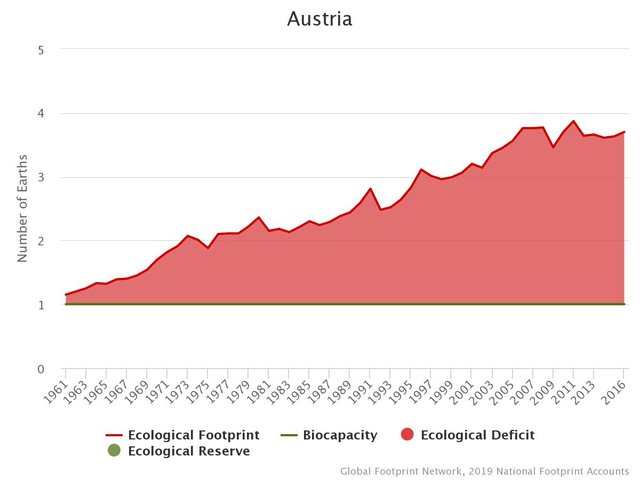 Verbrauch der Erdressouren in Österreich seit den 60ern.