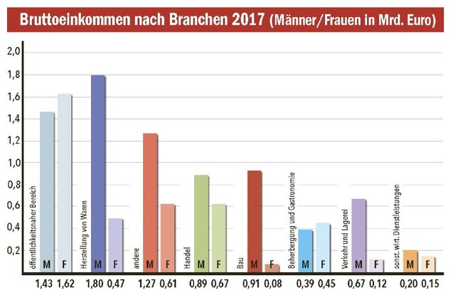 Bruttoeinkommen nach Branchen, Männer-Frauen 2017