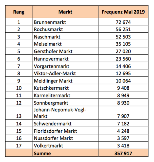Beeindruckend. In Summe kamen 357.917 Besucher auf die 17 Wiener Märkte.
