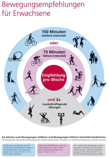 Der "Fonds Gesundes Österreich" rät zu mehr Bewegung, um die Gesundheit und Fitness zu fördern.