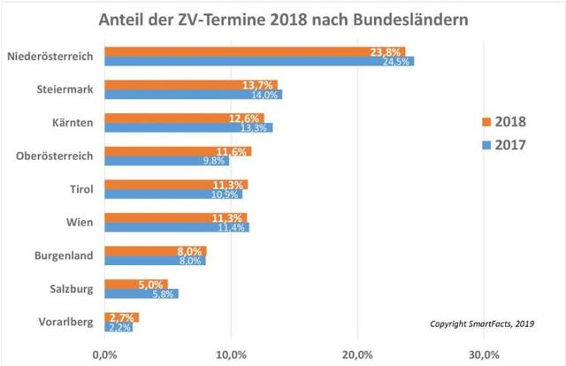  Anteil der Bundesländer ananberaumten Zwangsversteigerungsterminen bezogen auf den jeweiligen Jahreszeitraum. | Foto: Smartfacts