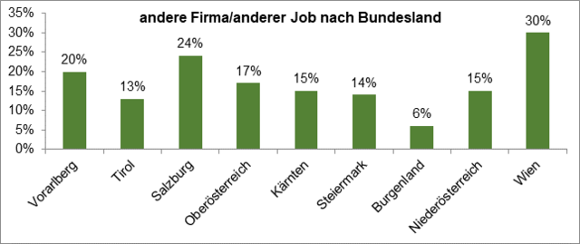 Thema Jobwechsel im Bundesländervergleich