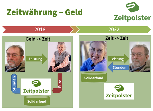 Durch Helfen Stunden ansparen und später selbst davon profitieren.