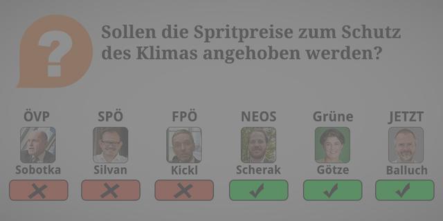 ÖVP: Nein. Auch hier gilt, dass es Anreize für den Umstieg auf alternative Antriebe bzw. auf den öffentlichen Verkehr zu setzen. Eine Erhöhung der Spritpreise führt lediglich zu einer Erhöhung der Kosten für Autofahrer ohne jedoch nachhaltig umweltfreundliche Fortbewegungsformen zu fördern.

SPÖ: Nein. Wir ziehen die ökosoziale Steuerreform einer Erhöhung der Treibstoffpreise vor. Denn Pendler müssen sich auch in Zukunft das Pendeln leisten können.

FPÖ: Nein. Das würde wieder nur Personen, die auf ihr Auto angewiesen sind (z.B. Pendler), über Gebühr belasten. 

NEOS: Ja. Im Zuge einer ökosozialen Steuerrevolution soll der CO2-Ausstoß bei Treibstoff berücksichtigt werden.

Grüne: Ja. Umgekehrt muss Arbeit steuerlich entlastet und jede Person einen Klimabonus erhalten.

JETZT: Ja. Weil: Güter, die zur Klimakrise beitragen, müssen teurer werden, klimafreundliche Alternativen dafür billiger