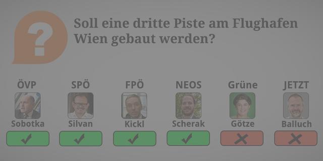 ÖVP: Ja. Die dritte Piste stärkt nicht nur den Wirtschaftsstandort, sondern trägt auch zu einer Entlastung bei. Denn durch den Wegfall unnötiger Warteschleifen von Flugzeugen sinkt der Treibstoffverbrauch und verringert sich die Lärmbelastung.  

SPÖ: Ja. Sie trägt durch raschere Landungen zur Verminderung des CO2-Ausstoßes bei; Arbeitsplätze + Rahmenbedingungen für die Zukunft = Sicherung der Lebensqualität.

FPÖ: Ja. Das bringt die Schaffung von 10.000 neuen Arbeitsplätzen am Flughafen selbst und weiteren 20.000 in der Region.

NEOS: Ja. Sofern die zu erwartenden Emissionen bei der Erreichung unserer Klimaziele „leistbar“ sind. Dafür braucht es entsprechende Gesetze für die wir uns einsetzen.

Grüne: Nein. 

JETZT: Nein. Weil: Es besteht keinerlei Notwendigkeit; das Vorhaben beruht ausschließlich auf den Eigeninte-ressen parteipolitischer und wirtschaftlicher Machtblöcke. 