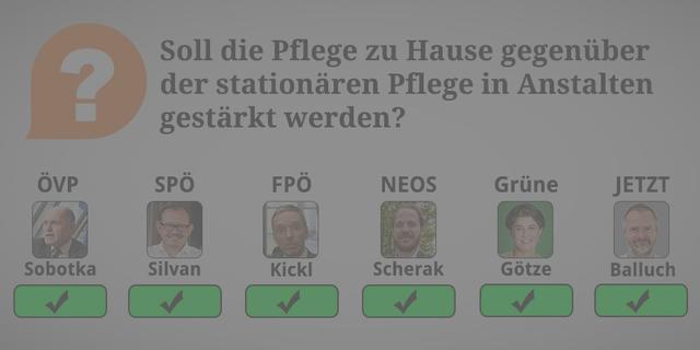 ÖVP: Ja. 9 von 10 Landsleuten wollen in den eigenen vier Wänden alt werden. Durch Maßnahmen wie den Pflegebonus von 1.500 Euro wollen wir die Pflege daheim stärken und auch pflegende Angehörige noch besser unterstützen.  

SPÖ: Ja. Aber jeder muss selbst entscheiden, welche Lösung die geeignetste ist – auch im Hinblick auf die Höhe der Pensionen, 1.500 Euro jährliche Unterstützung sind zu wenig. Wir wollen „Sowohl – als auch“.

FPÖ: Ja. Wir wollen die Erhöhung des Pflegegeldes für Menschen, die zuhause gepflegt werden. Pflege und Betreuung daheim ist für alle Beteiligten die beste Lösung.

NEOS: Ja. Dazu müssen aber auch die Angebote geschaffen werden.

Grüne: Ja. Mit besserer Unterstützung und sozialer Absicherung der betreuenden Angehörigen. Gleichzeitig benötigen wir ausreichend gute Pflegeplätze in Pflegeeinrichtungen

JETZT: Ja. Weil: Die meisten Menschen wollen zu Hause gepflegt werden. Gleichzeitig benötigen wir aber mehr finanzielle Mittel im gesamten Pflegebereich.
