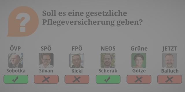 ÖVP: Ja. Es braucht eine 5. Säule der Sozialversicherung, um die langfristige Finanzierbarkeit des Pflegesystems gewährleisten zu können. Dabei soll es aber zu keiner Erhöhung der Abgabenlast kommen, sondern freiwerdende Mittel aus der Unfallversicherung für die Pflege zweckgebunden werden. 

SPÖ: Nein. Pflegegarantiefonds als Alternative: Damit werden Kosten für Betreuung zuhause, mobil oder in einer Einrichtung übernommen. Anspruch auf Pflegekarenz.

FPÖ: Nein. Da Österreich bereits über eine hohe Steuern- und Abgabenquote verfüge, sei eine weitere Belastung wie eine Pflegeversicherung nicht zielführend.

NEOS: Ja. Allerdings ergänzend zum Pflegegeld. Die Versicherten sollen sich dabei ihre Versicherung selbst aussuchen dürfen.

Grüne: Nein. Erwerbseinkommen ist bei uns bereits zu stark durch Steuern und Abgaben belastet. Die notwendige Finanzierung der Pflege soll wie bisher aus dem Budget erfolgen. 

JETZT: Nein. Weil: Die Finanzierung der Pflege soll eine staatliche Aufgabe bleiben und nicht auf die Bür-ger*innen abgewälzt werden.