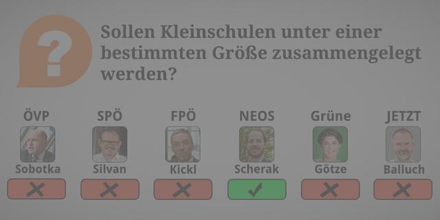 ÖVP: Nein. Grundsätzlich darf die Größe der Schule nicht über ihren selbstständigen Bestand entscheiden. Die Entscheidung muss im Sinne der Schülerinnen und Schüler im konkreten Fall nach pädagogischen Gesichtspunkten erfolgen. Denn die Größe einer Schule darf umgekehrt auch nicht zum Nachteil für die Kinder werden. 

SPÖ: Nein. Das begünstigt die Abwanderung aus den Regionen. Menschen wollen dort leben, wo sie Arbeitsplätze, Schulen, Nahversorger und Freizeiteinrichtungen vorfinden.

FPÖ: Nein. Das würde dem ländlichen Raum schaden. 

NEOS: Ja. Allerdings nur organisatorisch. Synergien bei der Verwaltung und ähnlichem sollen wo möglich genutzt werden.. 

Grüne: Nein.

JETZT: Nein. Weil: Die Größe alleine sollte nicht der ausschlaggebende Grund für Schulzusammenlegungen sein, auch andere Kriterien sind miteinzubeziehen.