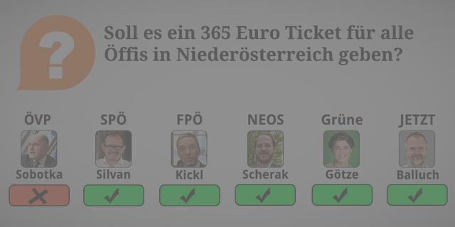 ÖVP: Nein. Studien zeigen, dass nicht der Preis für die Nutzung des öffentlichen Verkehrs ausschlaggebend ist, sondern das Angebot. Ein 365-Euro-Ticket würde alleine für Niederösterreich pro Jahr 285 Millionen Euro kosten. Sinnvoller ist es daher in den Ausbau des Angebots im öffentlichen Verkehr zu investieren.

SPÖ: Ja. Entlastung der Pendler; leistbarer, attraktiver öffentlicher Verkehr für alle; wichtiger Beitrag zum Schutz und Erhalt unserer Umwelt in lebenswerter Form.

FPÖ: Ja. 

NEOS: Ja. Viel wichtiger wäre aber eine Verbesserung des Angebots.

Grüne: Ja. 

JETZT: Ja. Weil: Wir fordern darüber hinaus ein Jahresticket für ganz Österreich um 2 Euro pro Tag.