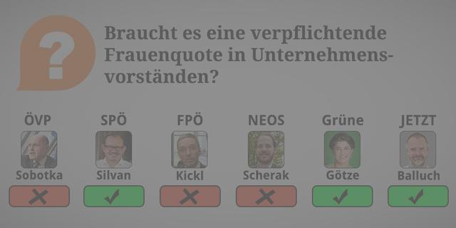 ÖVP: Nein. Es muss in der Entscheidung der Unternehmen bleiben, wer ihre Geschäfte führt. Wofür wir uns stark machen, ist eine 40% Frauenquote in Aufsichtsräten von Unternehmen der öffentlichen Hand.

SPÖ: Ja. Es geht um mehr Gerechtigkeit und um wirtschaftliche Wettbewerbsfähigkeit. Gemischte Teams stärken die Innovationsfähigkeit und das Finden der besten Lösung. 

FPÖ: Nein. 

NEOS: Nein. Allerdings soll in Vorständen von staatsnahen Betrieben durchaus darüber nachgedacht werden. In der Privatwirtschaft sind Förderprogramme ein besserer Weg. 

Grüne: Ja. 

JETZT: Ja. Weil: Wie bei den Aufsichtsräten brauchen wir auch im Vorstandsbereich eine verpflichtende Frauenquote (und natürlich einen längst überfälligen Kulturwandel). 