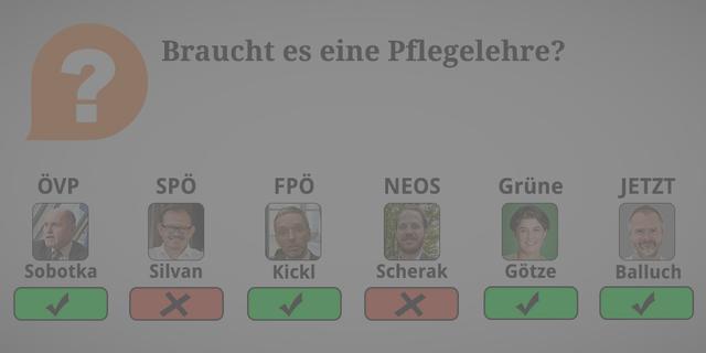 ÖVP: Ja. Durch die Schaffung der Möglichkeit einer Pflegelehre und einer höheren Lehranstalt für Pflege wollen wir die Ausbildungslücke im Pflegebereich schließen und sicherstellen, dass der Mangel an Pflegekräften effektiv bekämpft wird.

SPÖ: Nein. Für die Pflege ist die Lehre keine geeignete Ausbildungsform - in derart jungem Alter ist man den physischen und psychischen Herausforderungen des Berufs schlicht nicht gewachsen. 

FPÖ: Ja. 

NEOS: Nein. Der Vorschlag klingt zwar oberflächlich durchaus vernünftig, der Pflegeberuf ist aber für 15-Jährige mental und körperlich noch zu früh angesetzt. Die spätere Ausbildung macht mehr Sinn.

Grüne: Ja. 

JETZT: Ja. Weil: Wir brauchen eine Ausbildungsoffensive im Pflegebereich, dazu gehört auch die Lehre. Allerdings sollte der Volleinstieg erst ab 17 Jahren möglich sein. 