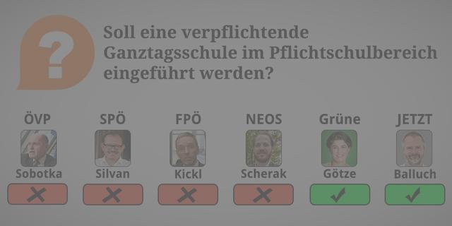 ÖVP: Nein. Es soll auch in Zukunft ein bedarfsgerechtes Angebot an Nachmittagsbetreuung für sichergestellt werden. Eine verpflichtende Ganztagesschule lehnen wir aber ab.

SPÖ: Nein. International erreicht kaum ein Schulsystem Spitzenleistungen, das nicht auf Ganztagsschulen setzt. Wir wollen Wahlfreiheit: Es soll möglich sein, im Umkreis von 20 Kilometern eine Ganztagsschule besuchen zu können.

FPÖ: Nein. 

NEOS: Nein. Das ist aktuell auch nicht möglich, da das Angebot nicht ausreichend vorhanden ist. Wir stehen jedenfalls für den flächendeckenden Ausbau des Angebots.

Grüne: Ja. Wir sind für eine gemeinsame Schule der Kinder bis 14 Jahre, wo die Kinder das Erlernte festigen und die nötige Förderung erhalten - auch zur Entlastung der Familien.

JETZT: Ja. Weil: Ganztags- und Gesamtschule sind „state of the art“. Schulische Aufgaben werden so auch nicht mehr an die Familie und in die Freizeit ausgelagert. 