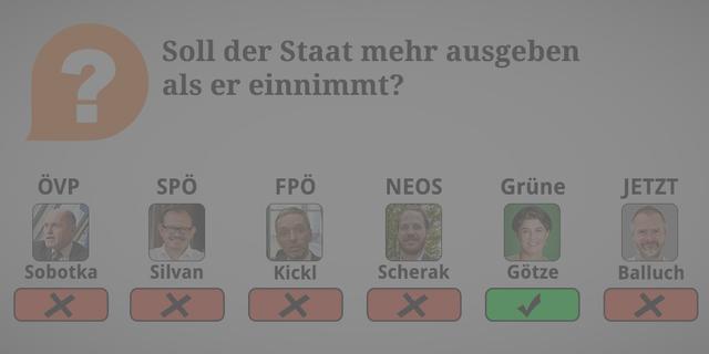 ÖVP: Nein. Mit dem Doppelbudget 2018/19 haben wir erstmals seit über 60 Jahren einen Überschuss im Staatshaushalt erzielt. Diesen Weg wollen wir aus Verantwortung gegenüber nachfolgenden Generationen weiterführen.

SPÖ: Nein. Grundsätzlich nein, aber durch Investitionen Arbeitsplätze und Einkommen sichern und damit Grundlagen für neues Wachstum aus eigener Kraft schaffen und Rezessionen gegensteuern. 

FPÖ: Nein. 

NEOS: Nein Weil der Schuldenrucksack, den wir den nächsten Generationen weitergeben, nicht noch größer werden soll. Das ist höchst unsozial und unverantwortlich.

Grüne: Ja. Um Konjunkturzyklen und damit Wirtschaftsproblemen entgegenzusteuern ist es sinnvoll, dass die Ausgaben eines Staates kurzfristig höher sind als die Einnahmen.

JETZT: Nein. Weil: Prinzipiell stellt ein ausgeglichener Haushalt ein erstrebenswertes Ideal dar. Eingespart wird aber viel zu oft an der falschen Stelle.