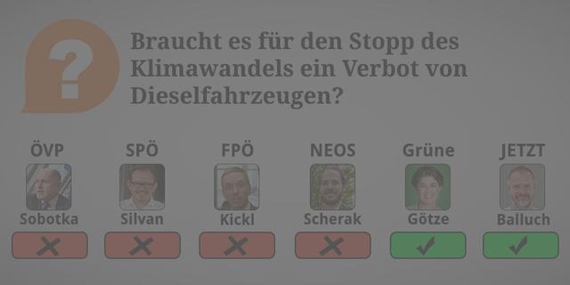 ÖVP: Nein. Wir wollen Anreize zum Umstieg auf alternative Antriebe setzen statt durch Verbote vor allem die Pendlerinnen und Pendler zu belasten. Im Rahmen des ersten Schrittes der Steuerreform sind deshalb unter anderem auch steuerliche Begünstigungen für Fahrzeuge mit geringem Schadstoffausstoß vorgesehen.

SPÖ: Nein. Das ist zu diesem Zeitpunkt weder denkbar, noch realistisch. Weil viele Pendler derzeit auf ihre Dieselfahrzeuge angewiesen sind. 

FPÖ: Nein. Eine Anreizprämie für den Umstieg auf klimafreundlichere Autos wäre wesentlich zielführender. 

NEOS: Nein. Langfristig kommt das Ende des Verbrennungsmotors auch ohne Verbote. 

Grüne: Ja. Ab 2030 soll es keine Neuzulassungen von Dieselfahrzeigen geben.

JETZT: Ja. Ein Verbot dient neben dem Klimaschutz auch dem Schutz der Bevölkerung vor Erkrankungen durch Feinstaub etc.
