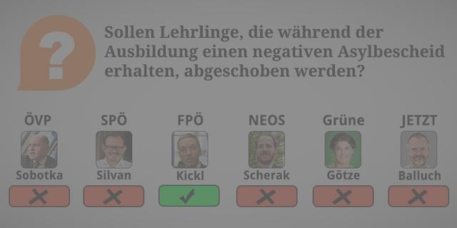ÖVP: Nein. Jene Härtefälle, die aufgrund der damals unklaren Gesetzeslage bestehen, sollte man pragmatisch lösen – das betrifft aber nur rund 900 Personen. Nach Abschluss der Lehre sind sie aber bei einem negativen Asylbescheid konsequent abzuschieben. Künftig sollen Asylwerber zudem während des Verfahrens keine Lehre mehr beginnen dürfen, sondern erst nach Erhalt eines positiven Asylbescheids.

SPÖ: Nein. Auch wenn sie nach Beendigung ihrer Lehre abgeschoben werden, können die erworbenen Kenntnisse für den Aufbau ihres Landes hilfreich sein.

FPÖ: Ja. Eine begonnene Lehre kann und darf den Rechtsstaat nicht aushebeln.

NEOS: Nein. Wir brauchen angesichts des Fachkräftemangels eine wirtschaftlich sinnvolle Lösung mit Sicherheit für die Asylwerbenden Ausbildung und die Unternehmer_innen.

Grüne: Nein. 

JETZT: Nein. Weil: Für uns gilt der Grundsatz: Die Richtigen hierbehalten (integrationsbereite, engagierte Menschen) und die Richtigen abschieben (extremistische Hassprediger)