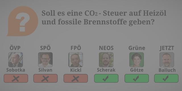 ÖVP: Nein. Eine solche Steuer würde in erster Linie jene Bürgerinnen und Bürger belasten, die auf das Auto angewiesen sind. Unser Ziel ist es, Anreize zum Umstieg von fossilen auf erneuerbare Energien zu setzen – etwa durch den „Raus aus dem Öl“-Bonus für den Umstieg auf erneuerbare Heizsysteme oder durch Begünstigungen von umweltfreundlichen Antrieben. 

SPÖ: Nein. Ökosoziale Steuerreform statt Erhöhung der Treibstoffpreise. Der Umstieg auf erneuerbare Energien muss auch für Menschen mit weniger Einkommen möglich sein.

FPÖ: Nein. Neue Steuern lösen keine Probleme.

NEOS: Ja. Wir sind hier auf Seite der Experten und haben als einzige ein umfassendes Konzept vorgelegt.

Grüne: Ja. Umgekehrt muss Arbeit steuerlich entlastet werden und jede Person einen Klimabonus erhalten.

JETZT: Ja. Weil: Die CO2-Steuer für Verursacher und die Auszahlung des Klimabonus an alle Bürger*innen ist ein wichtiger Bestandteil einer ökosozialen Steuerreform
