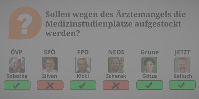 ÖVP: Ja. In den nächsten 10 Jahren gehen 50 % der Hausärzte in Pension. Damit eine bestmögliche Versorgung durch Hausärzte auch in Zukunft sichergestellt werden kann, müssen ausreichend Mediziner ausgebildet werden.

SPÖ: Nein. Es werden genug Mediziner ausgebildet, sie kommen nicht in Regionen und Spitälern an. Anreize schaffen – weil Bedingungen und Einkommen im Ausland attraktiver sind.

FPÖ: Ja. Aber das darf nicht dazu führen, dass mehr ausländische Ärzte ausgebildet werden, die Österreich dann wieder verlassen.

NEOS: Nein. Weil wir eine der höchste Ärztedichten europaweit haben. Wir müssen aber die Rahmenbedingungen im niedergelassenen Bereich attraktiver machen.

Grüne: Ja. 

JETZT: Ja. Weil: Die Anzahl der Studierenden der Medizin muss dringend erhöht werden, um die kom-mende Pensionierungswelle abzufedern.