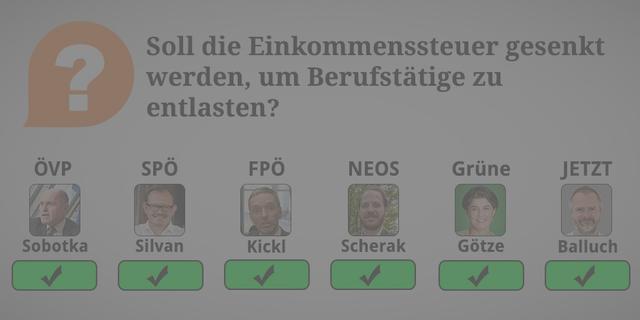 ÖVP: Ja. Wir wollen eine schrittweise Senkung der ersten drei Einkommenssteuertarife von derzeit 25/35/42% auf 20/30/40%. Insgesamt sollen durch unsere Steuerreform insbesondere kleine und mittlere Einkommen weiter entlastet werden und jedem Vollzeitbeschäftigten zumindest 500 Euro mehr pro Jahr bleiben. 

SPÖ: Ja. Wir wollen ein Mindestgehalt von 1.700 Euro steuerfrei, das kann nur so realisiert werden.

FPÖ: Ja.

NEOS: Ja. Die Abgabenquote in Österreich ist zu hoch.

Grüne: Ja. Weil wir für die Entlastung der Arbeit bei gleichzeitiger Bepreisung von CO 2 eintreten.

JETZT: Ja. Weil: Die Steuern auf Arbeit sind zu hoch – darüber herrscht seit Langem Einigkeit. Es gilt, endlich die richtigen Konsequenzen daraus zu ziehen.