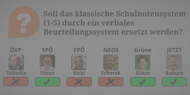 ÖVP: Nein. 

SPÖ: Ja. Die alternative Leistungsbeurteilung bis einschließlich dritter Klasse Volksschule ist Ergebnis jahrelanger pädagogischer Entwicklungsarbeit. Eltern werden über Lernfortschritte und Begabungen ihres Kindes informiert.

FPÖ: Nein. Das klassische System hat sich bewährt und wurde auch von der letzten Regierung mit einer verbalen Beurteilung ergänzt.

NEOS: Nein. Die Beurteilungsmethode sollen die Lehrer_innen schulautonom am Standort gemeinsam mit Betroffenen festlegen, allerdings nicht nur schriftlich

Grüne: Ja. In der Volksschule schon, denn es ermöglicht eine differenzierte, wertschätzende Beurteilung und Unterstützung bei der Förderung der Kinder. 

JETZT: Ja. Weil: Vor allem in den unteren Schulstufen erweisen sich verbale Beurteilungen als aussagekräftiger und motivierender.