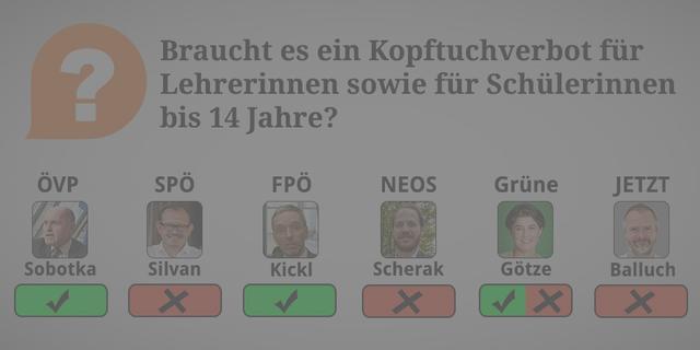 ÖVP: Ja. Lehrerinnen mit Kopftuch stellen eine gewisse weltanschauliche Haltung zur Schau und propagieren ein Gesellschaftssystem, in dem die Frau nicht dieselbe Stellung hat wie in unserer westlichen, aufgeklärten Gesellschaft. Wir wollen, dass die Schule ein Raum für die Entwicklung von Kindern fernab von gesellschaftspolitischen Zwängen ist. Darüber hinaus wollen wir, dass Lehrerinnen den staatlichen Bildungsauftrag erfüllen und dabei das Neutralitätsgebot einhalten. Ein Kopftuch ist ein deutlich sichtbares, demonstratives Symbol, das Schüler politisch beeinflussen kann. Deshalb soll es allen Lehrerinnen in Zukunft verboten werden, ein Kopftuch in der Schule zu tragen. Zudem brauchen Mädchen in der sensiblen Phase im Alter zwischen 10 und 14 Jahren Schutz. Deshalb soll auch das geltende Kopftuchverbot bis zur Vollendung des 14. Lebensjahres ausgeweitet werden. 

SPÖ: Nein. Das ist Symbolpolitik von Schwarz-Blau. Statt eines Verbotes ist mehr Geld für Integration notwendig, doch genau da hat die schwarz-blaue Regierung bewusst gespart.

FPÖ: Ja. Das Kopftuchverbot muss sogar noch ausgeweitet werden. Die FPÖ hat dazu am 19.9. im Nationalrat einen Antrag eingebracht.

NEOS: Nein. Nicht als Einzelmaßnahme. Wir fordern hier ein Gesamtpaket für eine Religionen-neutrale Schule.

Grüne: Ja/Nein. Wir sind gegen das Tragen von religiösen Symbolen durch Autoritätspersonen in Schulen. Bei Kindern bis 14 treten wir für Überzeugungsarbeit aber gegen Verbote ein.

JETZT: Nein. Weil: Wir fordern ein generelles Verbot religiöser Symbole im öffentlichen Dienst. Staat und Kirche sind strikt zu trennen.