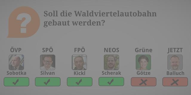 ÖVP: Ja. Die Europaspange führt zur Anbindung des nördlichen Niederösterreichs an nationale und internationale Ballungszentren und stärkt damit den Wirtschaftsstandort sowie die Infrastruktur in der Region. 

SPÖ: Ja. Der ländliche Raum ist auf eine starke Infrastruktur angewiesen – sowohl bei Öffis, als auch bei Straßen. Ansonsten ist die Ausdünnung der Regionen die Folge.

FPÖ: Ja. Für diesen ländlichen Raum ist eine Autobahn notwendiger denn je, denn damit kann auch Potenzial, das mit den Jahren verloren ging, wieder zurückgewonnen werden.

NEOS: Ja. Wobei die Mittel vordergründig für den Bahnausbau verwendet werden sollen.

Grüne: Nein. Dafür sollen die Nebenbahnstrecken ins Wald- und Weinviertel wiederbelebt werden und die Öffis eine Taktverdichtung bekommen.

JETZT: Nein. Weil: Die Waldviertelautobahn ist verkehrsplanerischer und ökologischer Irrsinn. In erster Linie ist ein massiver Ausbau des Öffi-Netzes geboten.