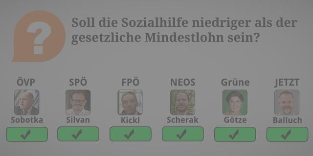 ÖVP: Ja. Erwerbseinkommen müssen höher als Sozialleistungsbezüge sein. Denn wer arbeiten geht, darf nicht der Dumme sein.

SPÖ: Ja. Einkommen aus Arbeit muss höher sein, als Sozialleistungen – diese sind als „Auffangnetz“ zu sehen. Wer täglich arbeiten geht, muss mehr im Geldbörsl haben. Keine Nivellierung nach unten, daher 1.700 Euro Mindestlohn steuerfrei.

FPÖ: Ja.

NEOS: Ja. Es soll einen Unterschied geben, um den Wiedereinstieg in die Arbeitswelt, sofern möglich, auch attraktiver zu machen. 

Grüne: Ja.

JETZT: Ja. Weil: Allerdings gilt es die Löhne anzuheben und nicht das letzte soziale Auffangnetz abzusenken.