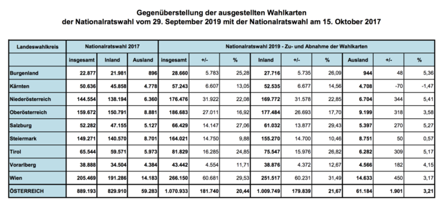 Wahlkarten on Ö-Vergleich. | Foto: © Innenministerium