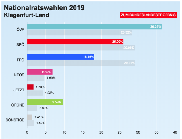 Das vorläufige Ergebnis im Bezirk Klagenfurt Land (ohne Wahlkarten)