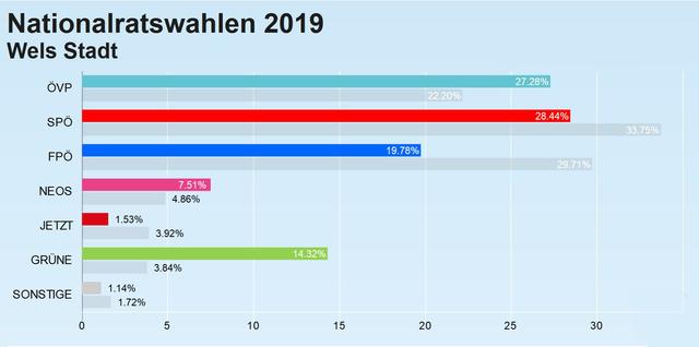 Wels bleibt rot: Trotz Verlusten blieb die SPÖ in der Stadt auf Platz eins, die ÖVP holte sich noch vor der FPÖ den zweiten Rang.