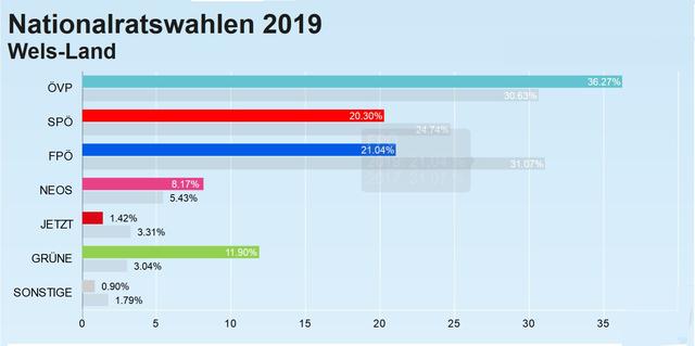 Der Bezirk ist türkis-schwarz: Die ÖVP holte sich nach 17 Jahren Wels-Land zurück und verwies die FPÖ auf Platz zwei.