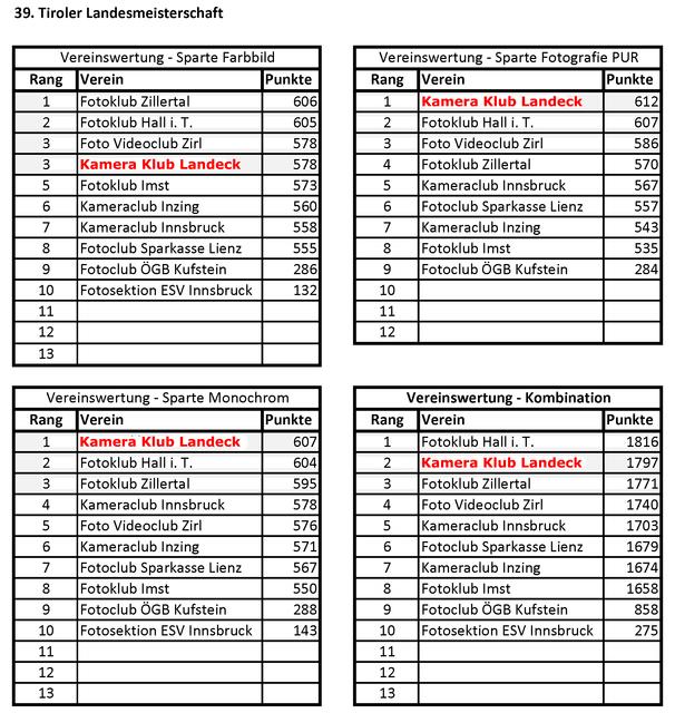 Klubwertung: 1. Rang für KKL (Landesmeister) in der Sparte Monochrombild + 2. Rang in der Kombination. | Foto: © by Ing. Günter Kramarcsik