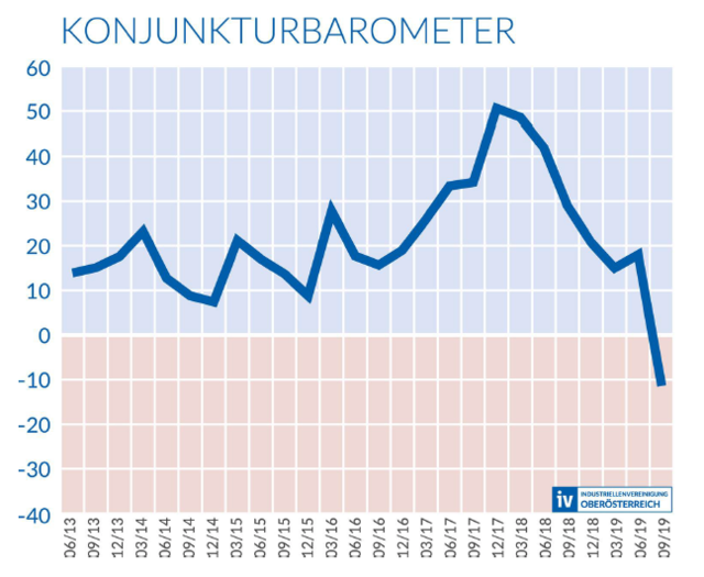 Das Konjunkturbarometer errechnet sich aus der aktuellen Geschäftslage und der
Geschäftslage in 6 Monaten.