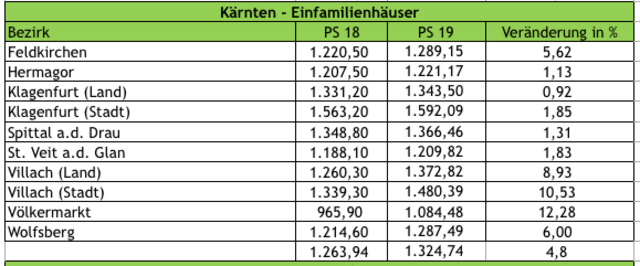 Auch bei Einfamilienhäusern zeigt der Immobilienpreisspiegel 2019 eine Steigerung