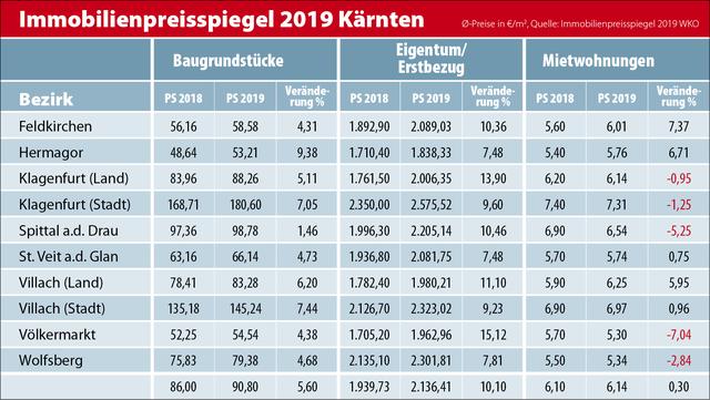 Die Entwicklungen bei Baugrund, neuen Eigentumswohnungen und Mietwohnungen laut Immobilienpreissiegel der WKO 2019