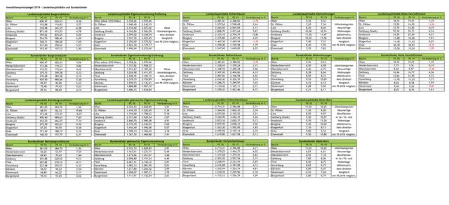 Immobilienpreisspiegel 2019, Fachverband der Immobilien- und Vermögenstreuhänder, WKO. Veröffentlicht im Juni 2019; Preisspiegel beinhaltet aktuelle Werte mit Stichtag 31. Dez. 2018 und Vergleichswerte aus dem Preisspiegel 2018, Stichtag 31. Dez. 2017