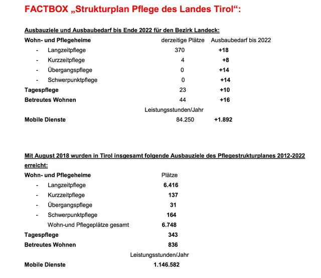 Factbox Pflege für den Bezirk Landeck | Foto: Land Tirol