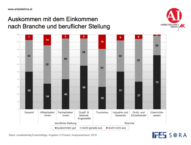 Arbeit schützt nicht vor Ar­mut: Das betrifft vor allem Frauen im Tourismus, im Handel und im Gesundheits- und Sozialwesen, wo die harte Arbeit samt hoher Arbeitsbelastungen nicht entsprechend entlohnt wird. 