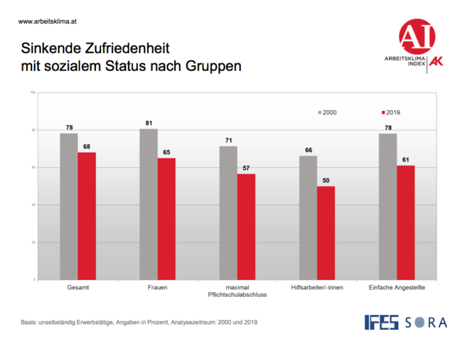 Die Zufriedenheit sinkt mit  dem sozialen Status.