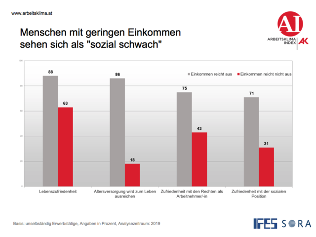 Menschen mit geringen Einkommen erleben sich selbst als "sozial schwach".