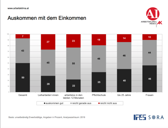 Jeder Zweite verdient zu wenig: Fast 300.000 Menschen oder 7 Prozent der Beschäftigten in Österreich kommen mit ihrem Einkommen nicht aus.