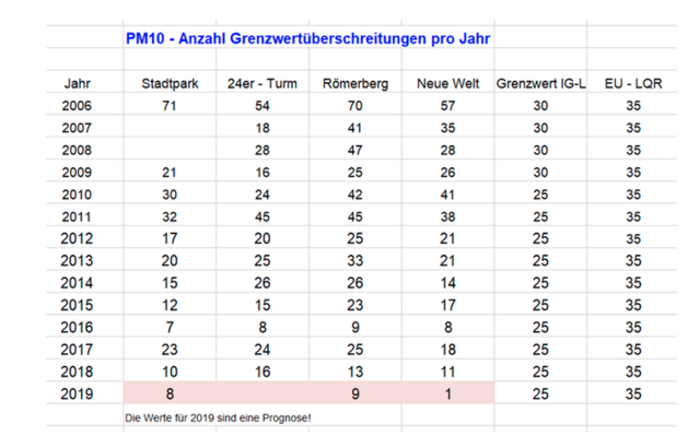 Für 2019 liegt die Prognose der Überschreitungstage bei allen Messstationen erstmals im einstelligen Bereich.